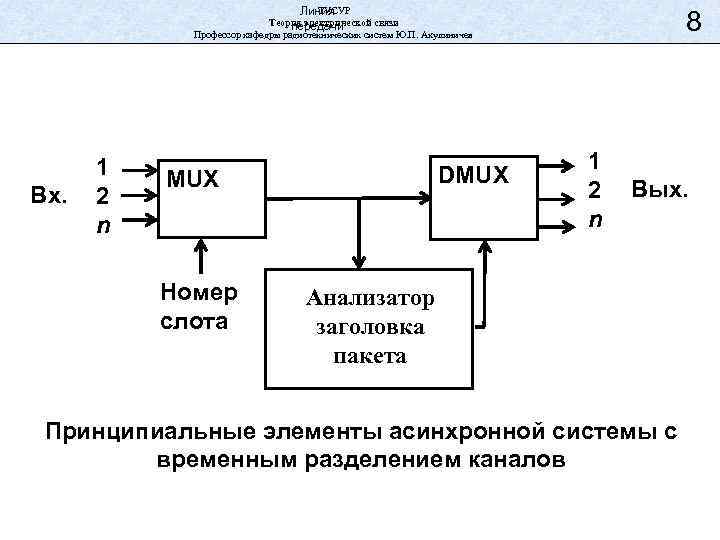 ТУСУР Линия Теория электрической связи передачи Профессор кафедры радиотехнических систем Ю. П. Акулиничев Вх.