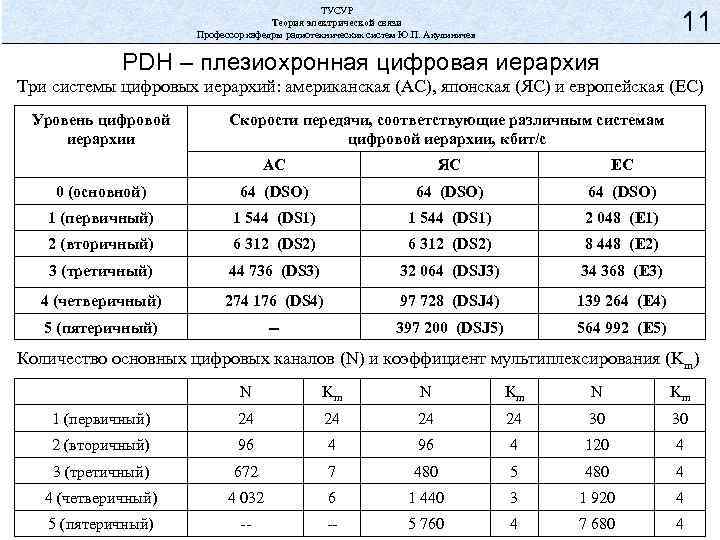 ТУСУР Теория электрической связи Профессор кафедры радиотехнических систем Ю. П. Акулиничев 11 PDH –