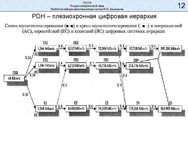 ТУСУР Теория электрической связи Профессор кафедры радиотехнических систем Ю. П. Акулиничев 12 PDH –