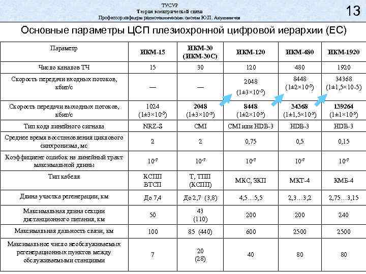 ТУСУР Теория электрической связи Профессор кафедры радиотехнических систем Ю. П. Акулиничев 13 Основные параметры