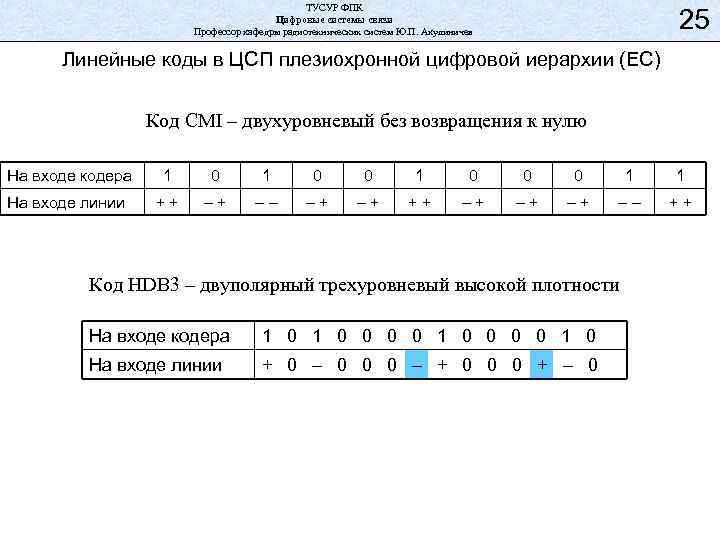 ТУСУР ФПК Цифровые системы связи Профессор кафедры радиотехнических систем Ю. П. Акулиничев 25 Линейные