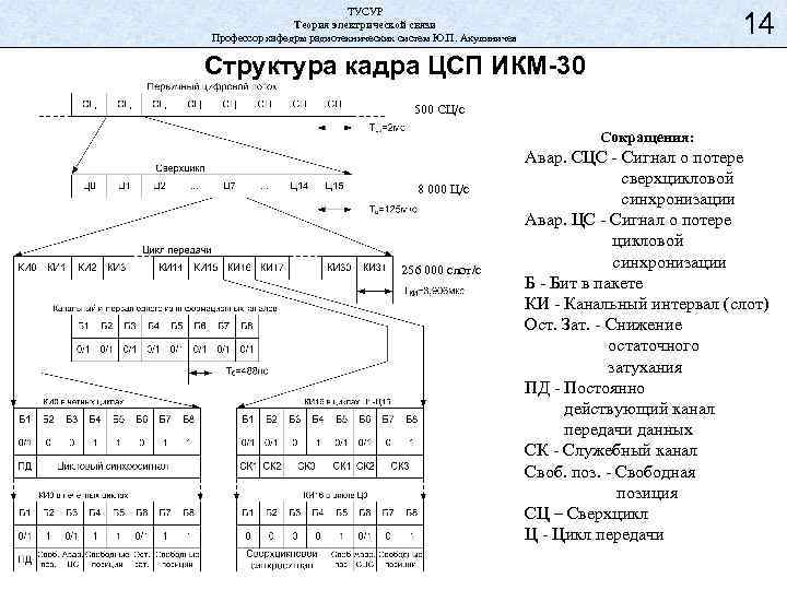 Структура 30. Структура кадра передачи ЦСП ИКМ-30.. Теория электрической связи. Телеметрического кадра в структуре «Орбита». Структура кадра е1.