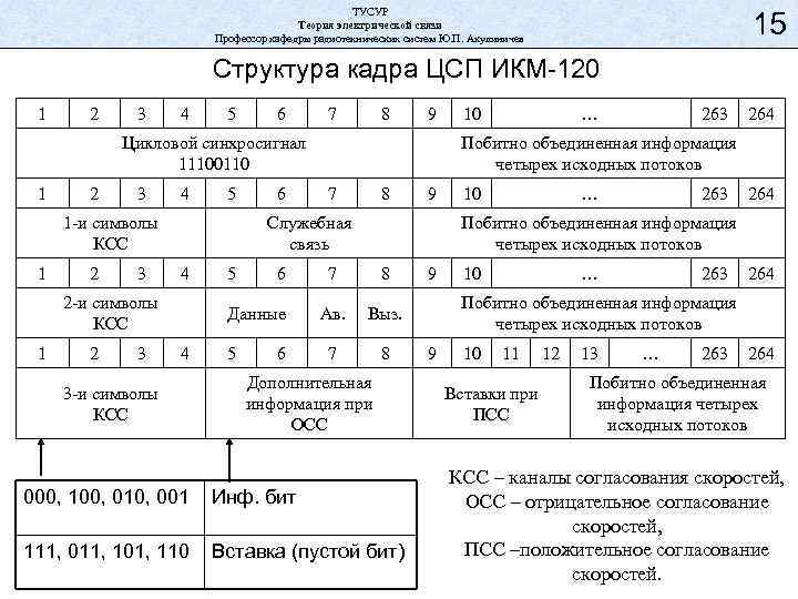 ТУСУР Теория электрической связи Профессор кафедры радиотехнических систем Ю. П. Акулиничев 15 Структура кадра