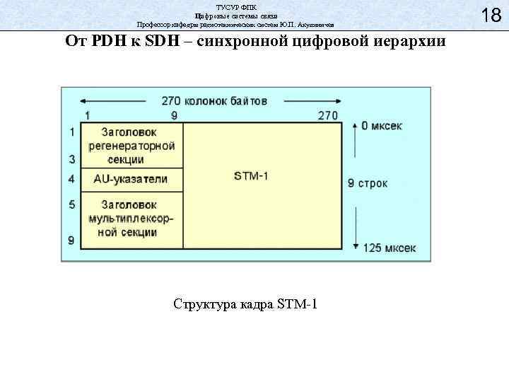 ТУСУР ФПК Цифровые системы связи Профессор кафедры радиотехнических систем Ю. П. Акулиничев От PDH