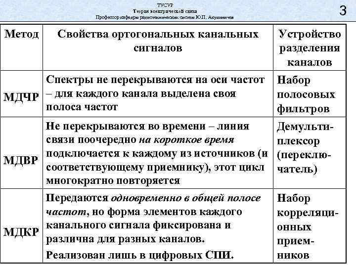 ТУСУР Теория электрической связи Профессор кафедры радиотехнических систем Ю. П. Акулиничев Метод Свойства ортогональных