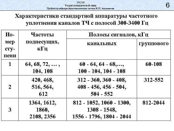 ТУСУР Теория электрической связи Профессор кафедры радиотехнических систем Ю. П. Акулиничев 6 Характеристики стандартной