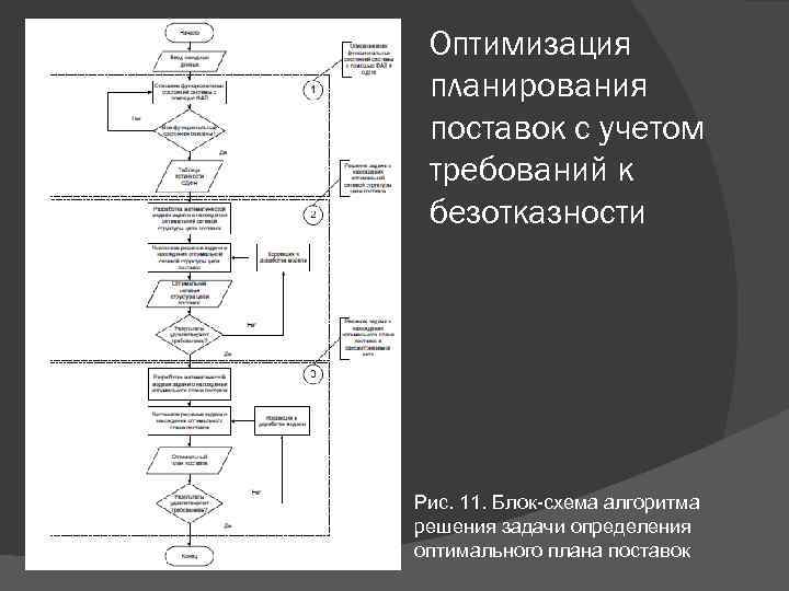Оптимизация планирования поставок с учетом требований к безотказности Рис. 11. Блок-схема алгоритма решения задачи