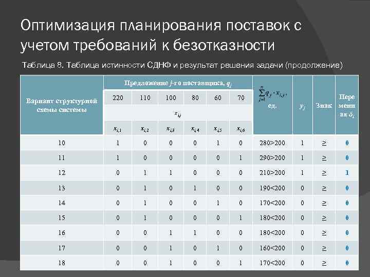 Планирование поставок. Планирование поставок таблица. Оптимизация планирования. Таблица по планируемым отгрузкам. Cechg08 таблица ревизии.