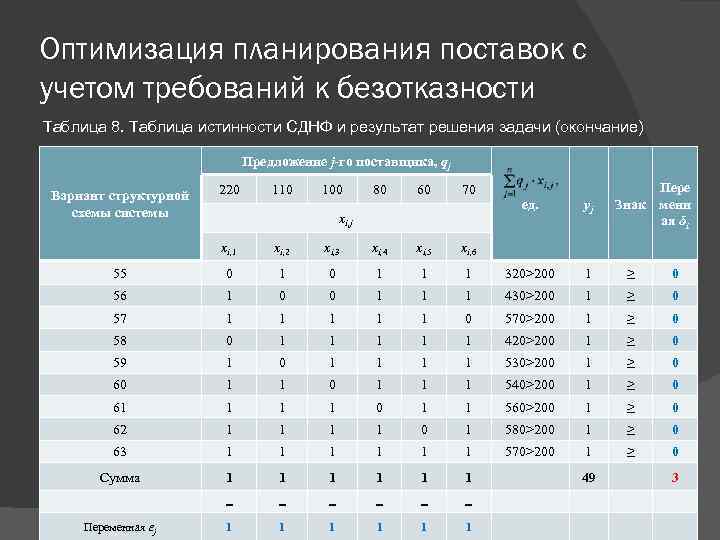 Оптимизация планирования поставок с учетом требований к безотказности Таблица 8. Таблица истинности СДНФ и