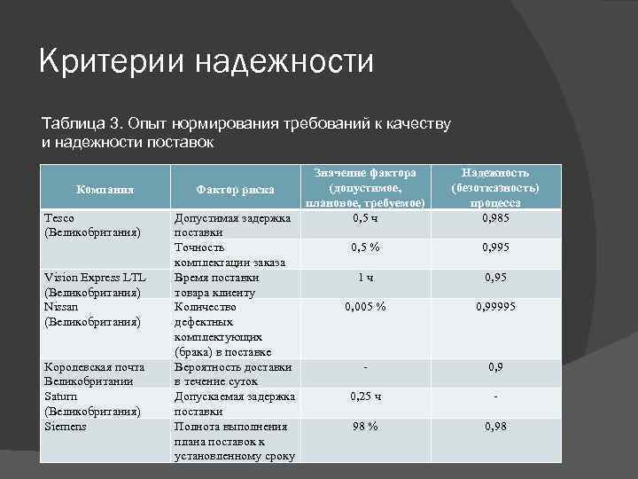 По следующим критериям. Таблица надежности. Таблица надежности стиральных машин. Надежность поставки характеристика критерия. Критерии надежности поставок.