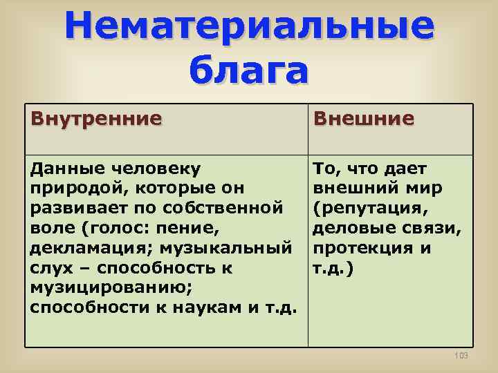 Нематериальные блага Внутренние Внешние Данные человеку природой, которые он развивает по собственной воле (голос: