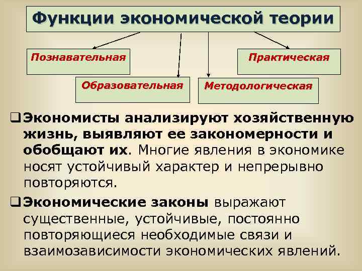 Функции экономической теории Познавательная Образовательная Практическая Методологическая q Экономисты анализируют хозяйственную жизнь, выявляют ее