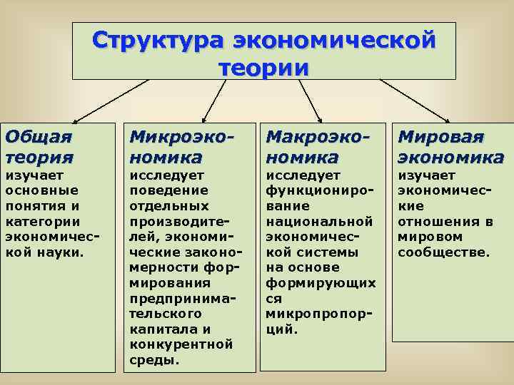 Структура экономической теории Общая теория изучает основные понятия и категории экономической науки. Микроэкономика исследует