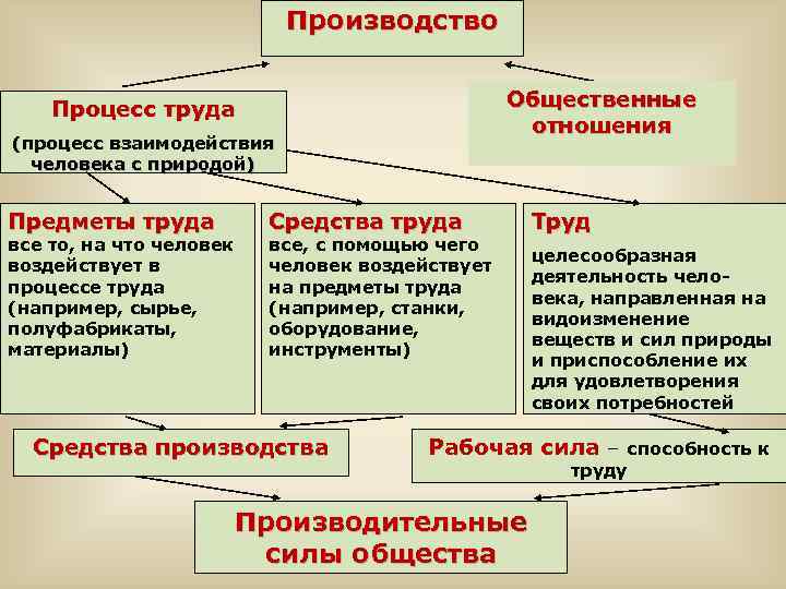 Производство Общественные отношения Процесс труда (процесс взаимодействия человека с природой) Предметы труда все то,