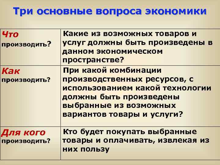 Напишите слово пропущенное в схеме главные вопросы экономики что производить для кого производить