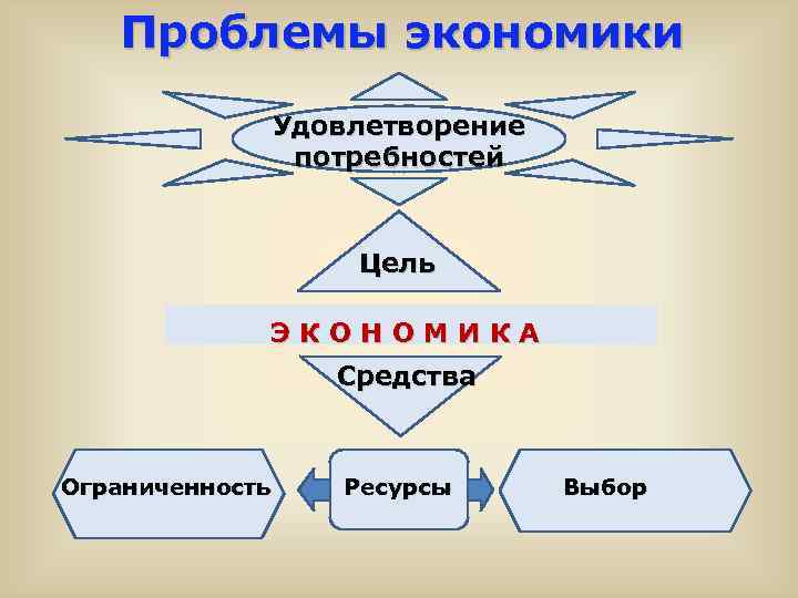 Проблемы экономики Удовлетворение потребностей Цель Э К О Н О М И К А