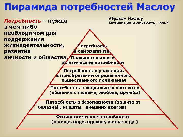 Пирамида потребностей Маслоу Потребность – нужда в чем-либо необходимом для поддержания жизнедеятельности, развития личности