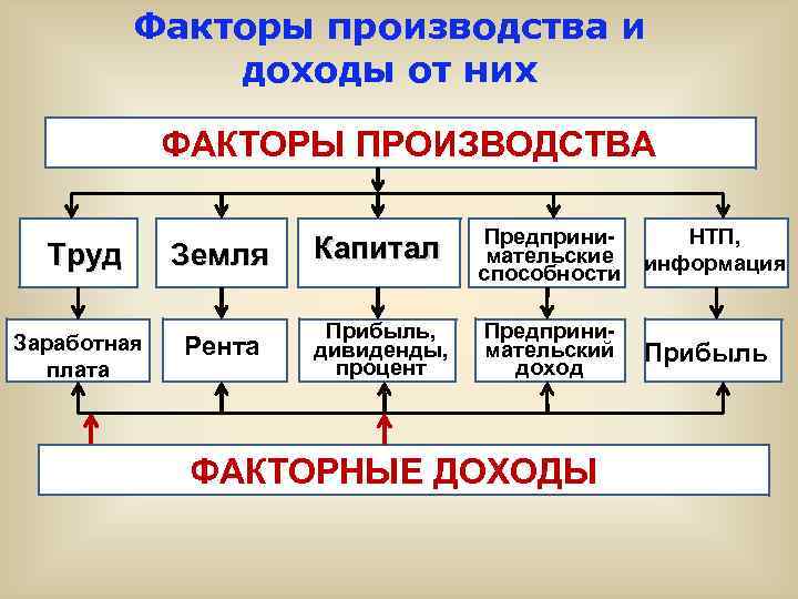 Какой фактор производства может быть проиллюстрирован с помощью данного изображения строитель