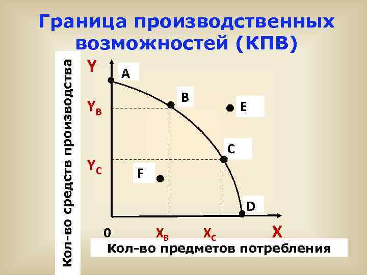 Кол-во средств производства Граница производственных возможностей (КПВ) Y А В YB YC E С