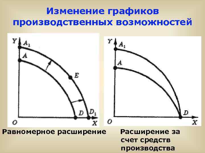 Изменение графиков производственных возможностей Равномерное расширение Расширение за счет средств производства 