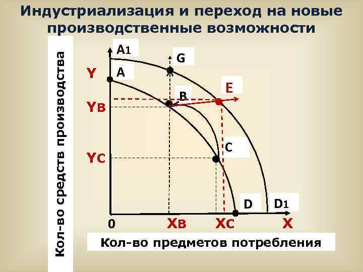 Кол-во средств производства Индустриализация и переход на новые производственные возможности А 1 А Y