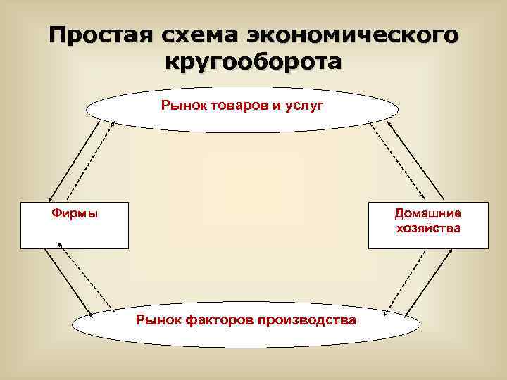 Простая схема экономического кругооборота Рынок товаров и услуг Фирмы Домашние хозяйства Рынок факторов производства