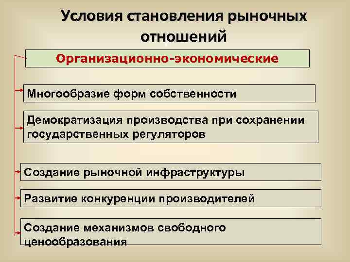 Условия становления рыночных отношений Организационно-экономические Многообразие форм собственности Демократизация производства при сохранении государственных регуляторов