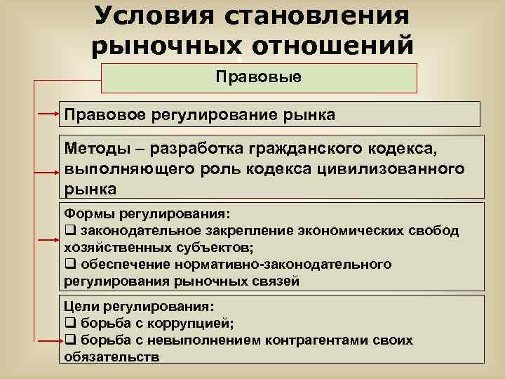 Условия становления рыночных отношений Правовые Правовое регулирование рынка Методы – разработка гражданского кодекса, выполняющего