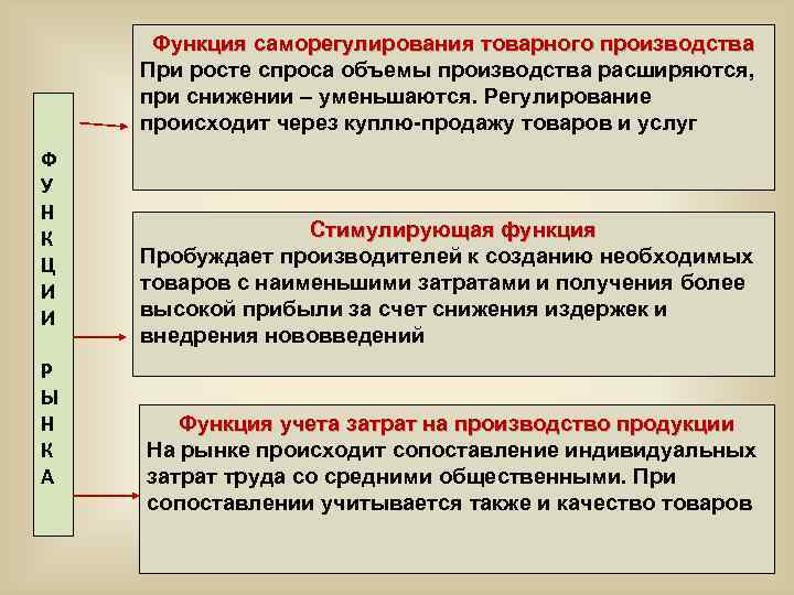 Функция саморегулирования товарного производства При росте спроса объемы производства расширяются, при снижении – уменьшаются.