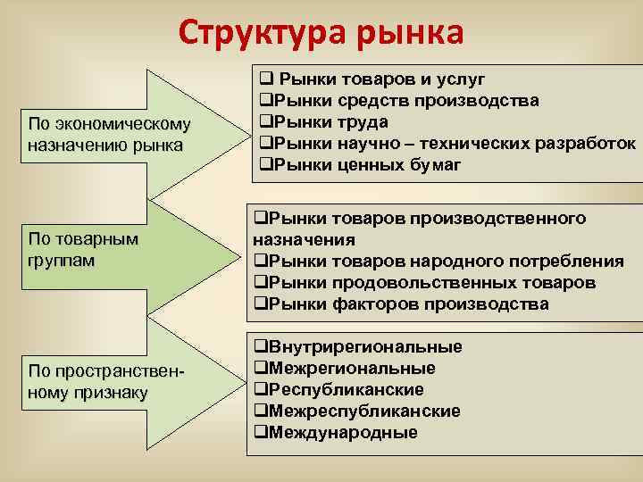 Структура рынка По экономическому назначению рынка По товарным группам По пространственному признаку q Рынки