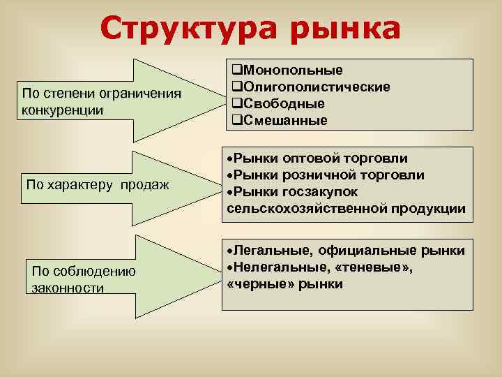 Структура рынка По степени ограничения конкуренции По характеру продаж По соблюдению законности q. Монопольные