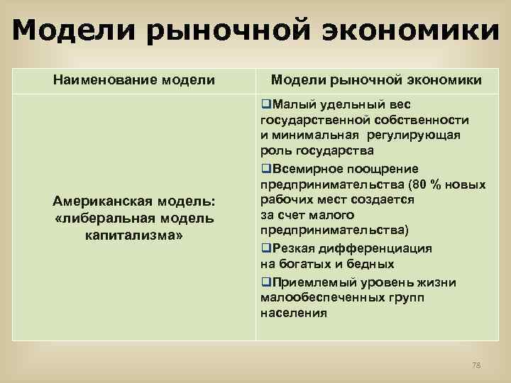 Модели рыночной экономики Наименование модели Американская модель: «либеральная модель капитализма» Модели рыночной экономики q.