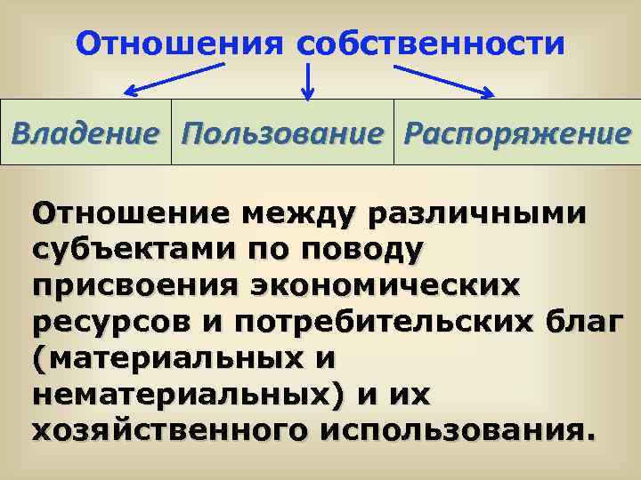 Отношения собственности Владение Пользование Распоряжение Отношение между различными субъектами по поводу присвоения экономических ресурсов