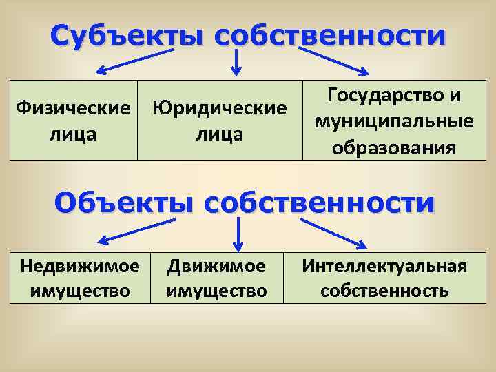 Субъекты собственности Физические Юридические лица Государство и муниципальные образования Объекты собственности Недвижимое имущество Движимое