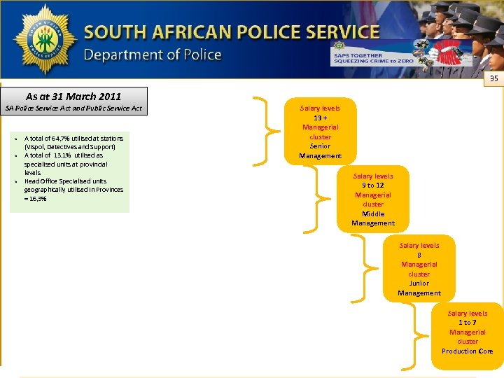 35 As at 31 March 2011 SA Police Service Act and Public Service Act