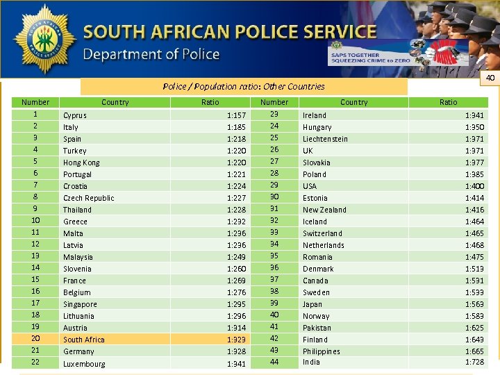 40 Police / Population ratio: Other Countries Number 1 2 3 4 5 6