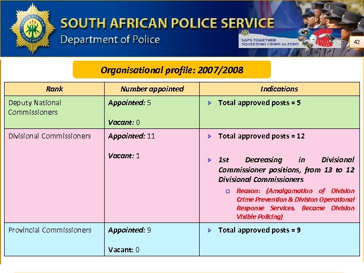 42 Organisational profile: 2007/2008 Rank Deputy National Commissioners Number appointed Appointed: 5 Indications Ø