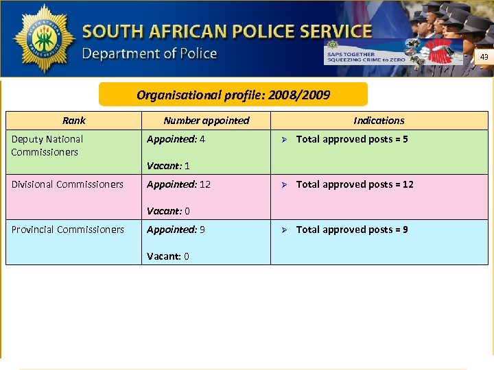 43 Organisational profile: 2008/2009 Rank Deputy National Commissioners Number appointed Appointed: 4 Indications Ø