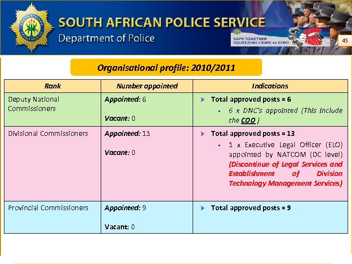45 Organisational profile: 2010/2011 Rank Deputy National Commissioners Number appointed Appointed: 6 Indications Ø