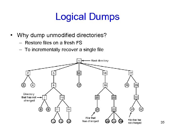 Logical Dumps • Why dump unmodified directories? – Restore files on a fresh FS