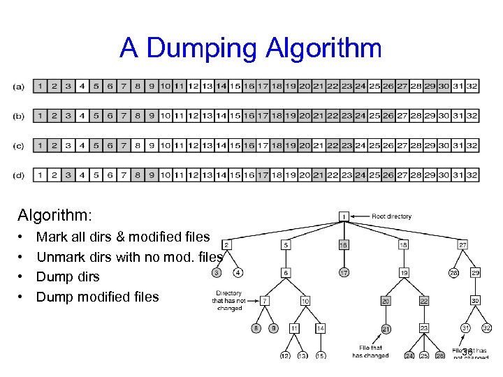 A Dumping Algorithm: • • Mark all dirs & modified files Unmark dirs with