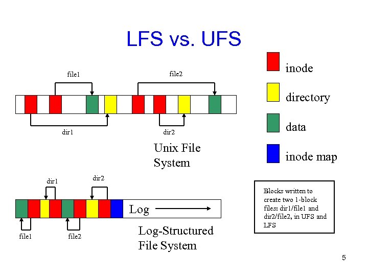 LFS vs. UFS file 2 file 1 inode directory dir 1 dir 2 Unix