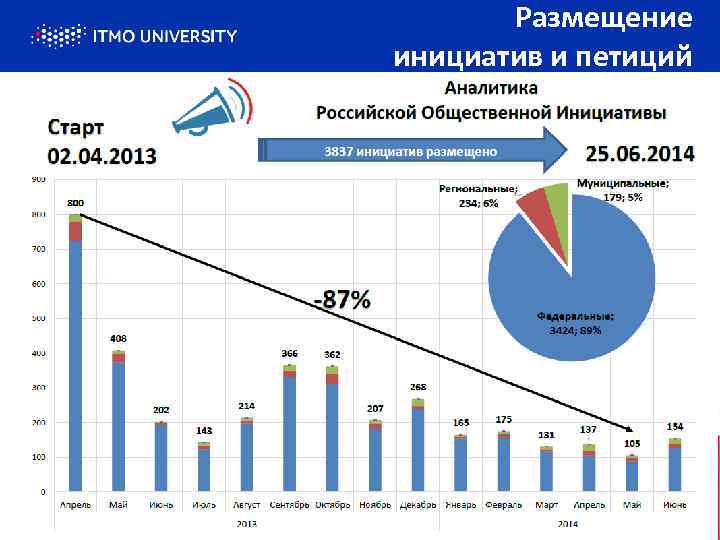 Размещение инициатив и петиций EGOV. IFMO. RU 