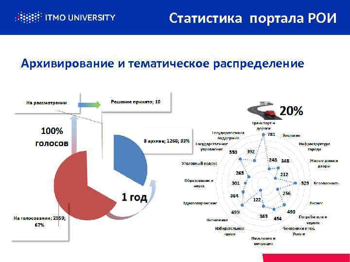 Статистика портала РОИ Архивирование и тематическое распределение EGOV. IFMO. RU 