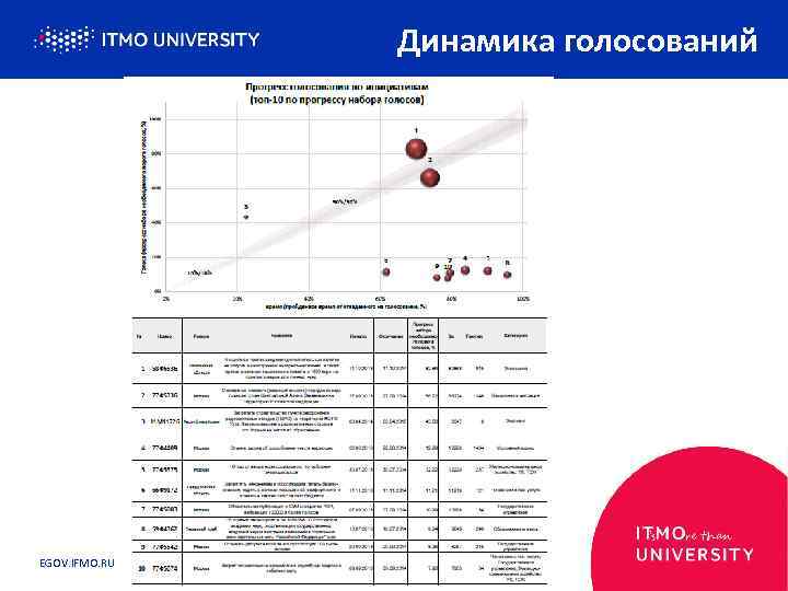 Динамика голосований EGOV. IFMO. RU 