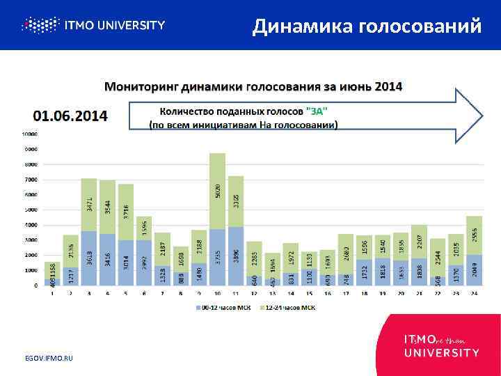 Динамика голосований EGOV. IFMO. RU 