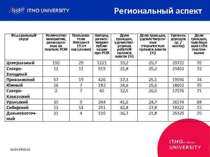 Региональный аспект Федеральный округ Центральный Северо. Западный Приволжский Южный Северо. Кавказский Уральский Сибирский Дальневосточный