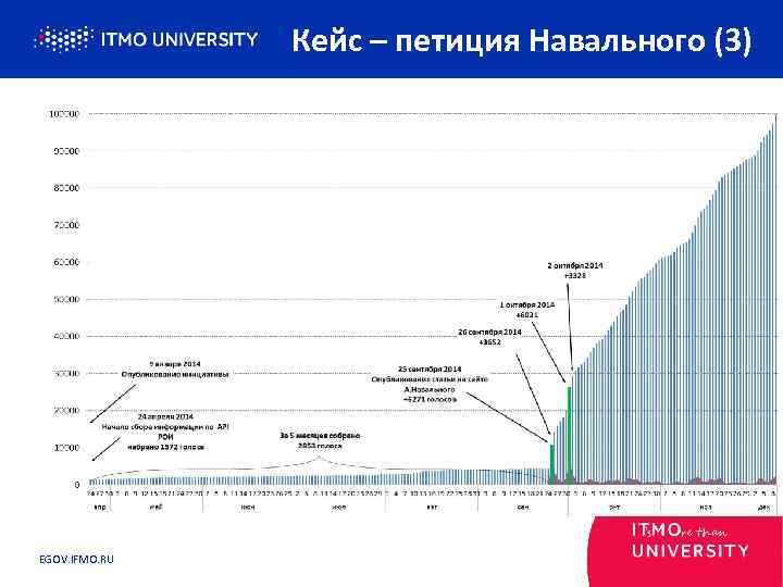 Кейс – петиция Навального (3) EGOV. IFMO. RU 