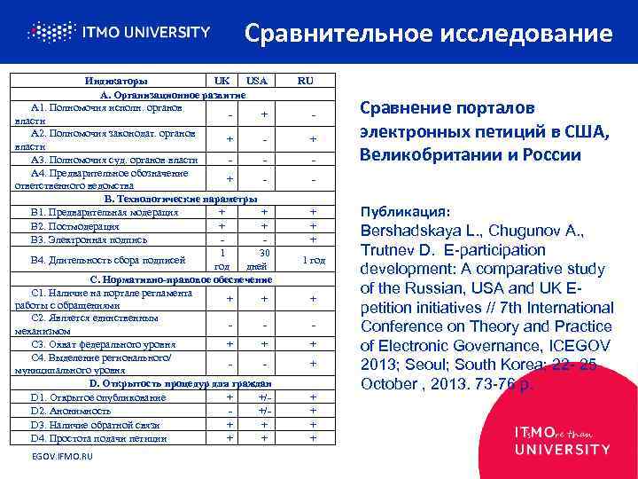 Сравнительное исследование Индикаторы UK USA A. Организационное развитие A 1. Полномочия исполн. органов +