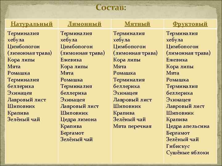 Состав: Натуральный Терминалия хебула Цимбопогон (лимонная трава) Кора липы Мята Ромашка Терминалия беллерика Эхинацея